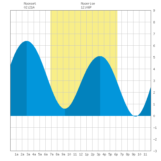 Dawho Bridge tide chart for Wednesday, February 25, 2026