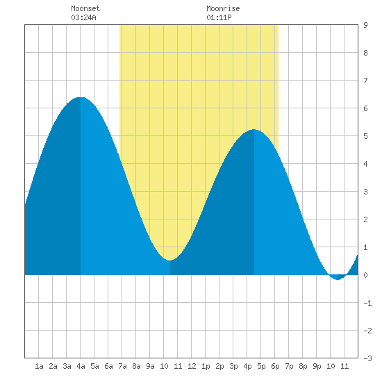 Dawho Bridge tide chart for Thursday, February 26, 2026