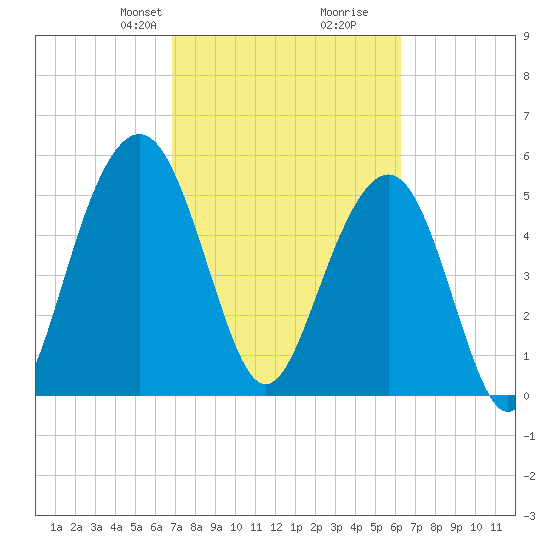 Dawho Bridge tide chart for Friday, February 27, 2026