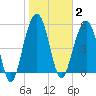 Dawho Bridge tide chart for Monday, February 2, 2026