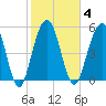 Dawho Bridge tide chart for Wednesday, February 4, 2026