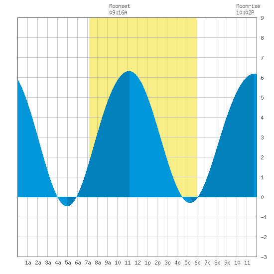 Dawho Bridge tide chart for Thursday, February 5, 2026