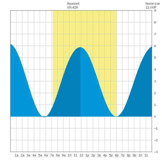 Dawho Bridge tide chart for Friday, February 6, 2026