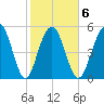 Dawho Bridge tide chart for Friday, February 6, 2026