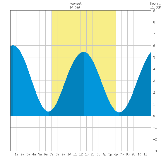 Dawho Bridge tide chart for Saturday, February 7, 2026
