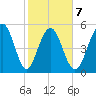 Dawho Bridge tide chart for Saturday, February 7, 2026