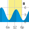 Dawho Bridge tide chart for Sunday, February 8, 2026