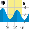 Dawho Bridge tide chart for Monday, February 9, 2026