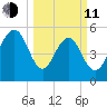 Dawho Bridge tide chart for Wednesday, March 11, 2026