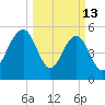 Dawho Bridge tide chart for Friday, March 13, 2026