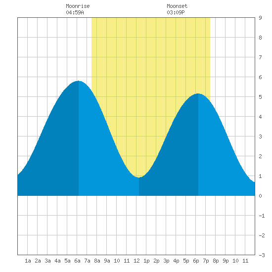 Dawho Bridge tide chart for Saturday, March 14, 2026