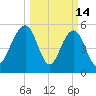 Dawho Bridge tide chart for Saturday, March 14, 2026