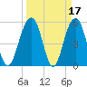 Dawho Bridge tide chart for Tuesday, March 17, 2026