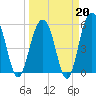 Dawho Bridge tide chart for Friday, March 20, 2026