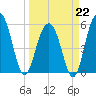 Dawho Bridge tide chart for Sunday, March 22, 2026