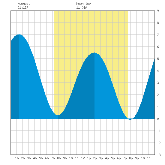 Dawho Bridge tide chart for Tuesday, March 24, 2026