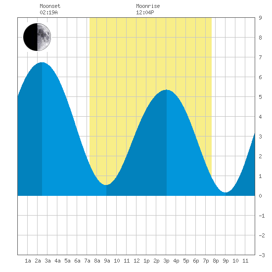 Dawho Bridge tide chart for Wednesday, March 25, 2026