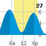 Dawho Bridge tide chart for Friday, March 27, 2026