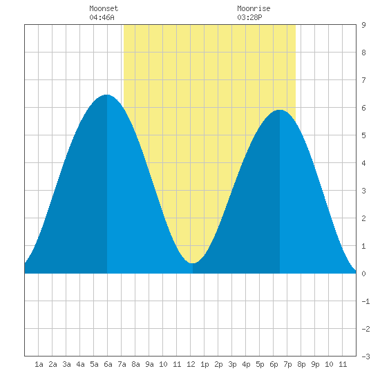 Dawho Bridge tide chart for Saturday, March 28, 2026