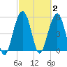 Dawho Bridge tide chart for Monday, March 2, 2026