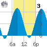 Dawho Bridge tide chart for Tuesday, March 3, 2026