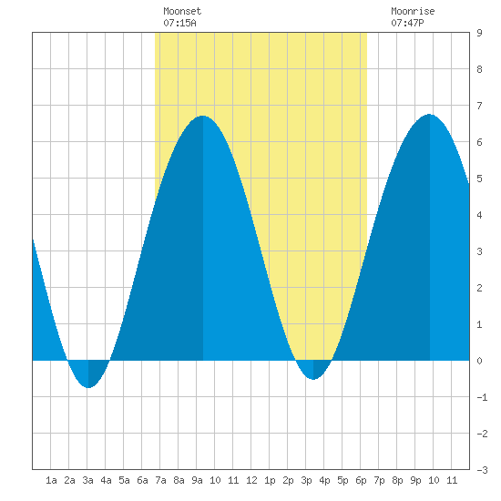 Dawho Bridge tide chart for Wednesday, March 4, 2026