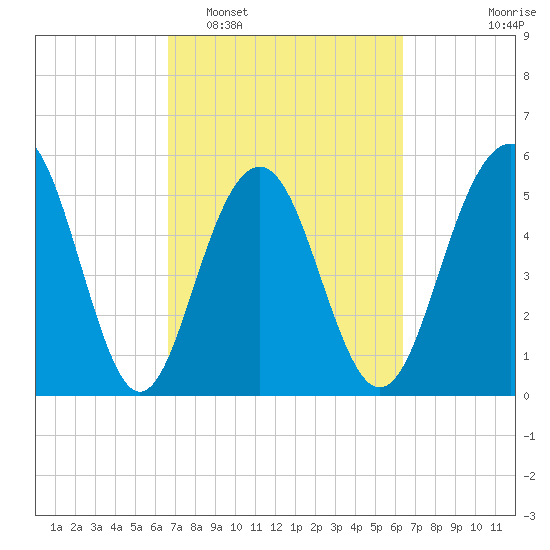 Dawho Bridge tide chart for Saturday, March 7, 2026