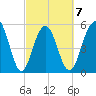 Dawho Bridge tide chart for Saturday, March 7, 2026