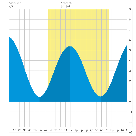 Dawho Bridge tide chart for Sunday, March 8, 2026