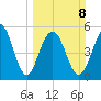 Dawho Bridge tide chart for Sunday, March 8, 2026