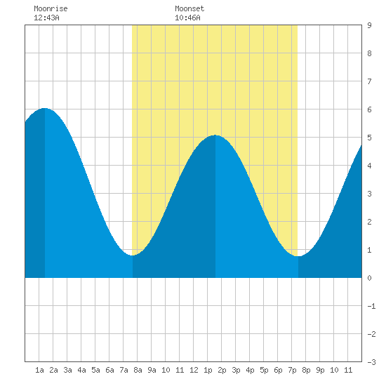 Dawho Bridge tide chart for Monday, March 9, 2026
