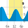 Dawho Bridge tide chart for Monday, March 9, 2026