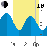 Dawho Bridge tide chart for Friday, April 10, 2026