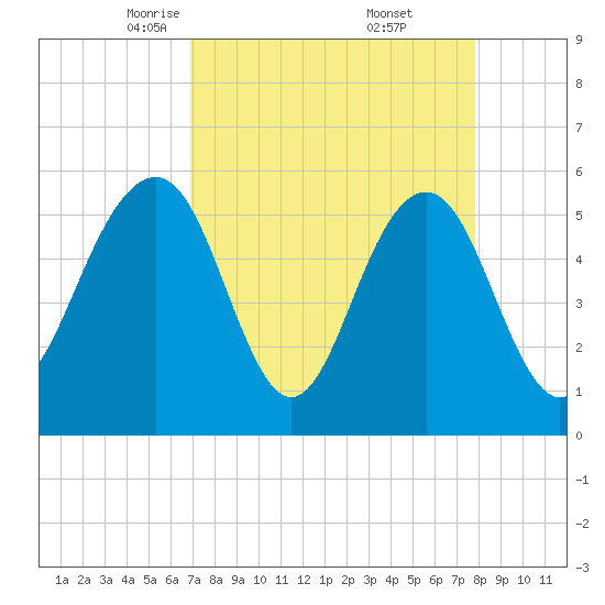 Dawho Bridge tide chart for Sunday, April 12, 2026