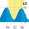 Dawho Bridge tide chart for Sunday, April 12, 2026