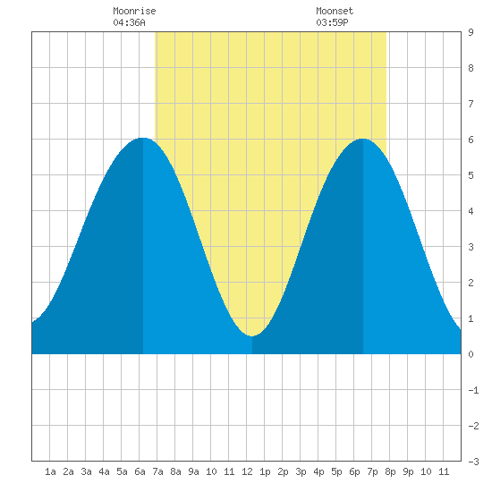 Dawho Bridge tide chart for Monday, April 13, 2026