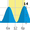 Dawho Bridge tide chart for Tuesday, April 14, 2026