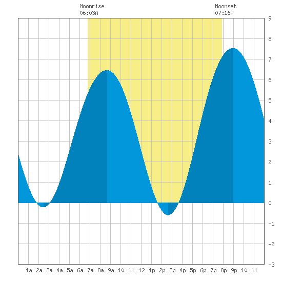 Dawho Bridge tide chart for Thursday, April 16, 2026