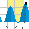 Dawho Bridge tide chart for Thursday, April 16, 2026