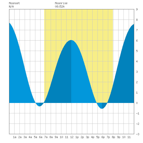 Dawho Bridge tide chart for Monday, April 20, 2026