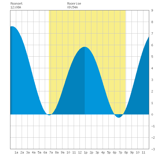 Dawho Bridge tide chart for Tuesday, April 21, 2026