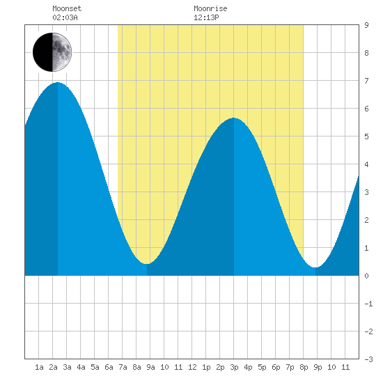 Dawho Bridge tide chart for Thursday, April 23, 2026
