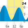 Dawho Bridge tide chart for Friday, April 24, 2026