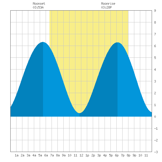 Dawho Bridge tide chart for Sunday, April 26, 2026