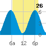 Dawho Bridge tide chart for Sunday, April 26, 2026