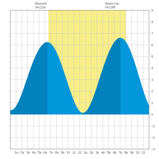 Dawho Bridge tide chart for Monday, April 27, 2026