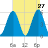 Dawho Bridge tide chart for Monday, April 27, 2026
