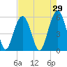 Dawho Bridge tide chart for Wednesday, April 29, 2026