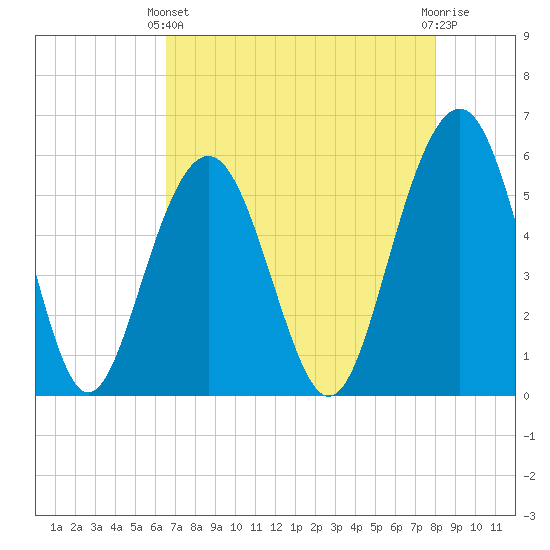 Dawho Bridge tide chart for Thursday, April 30, 2026