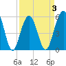 Dawho Bridge tide chart for Friday, April 3, 2026